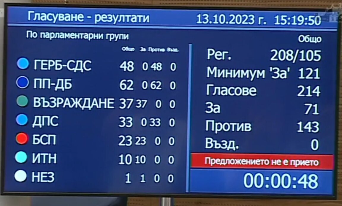 Вотът – неуспешен: 143 депутати подкрепиха правителството "Денков"