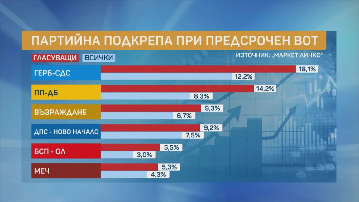 "Маркет ЛИНКС": ГЕРБ-СДС остава първа политически сила с около 4% пред ПП-ДБ